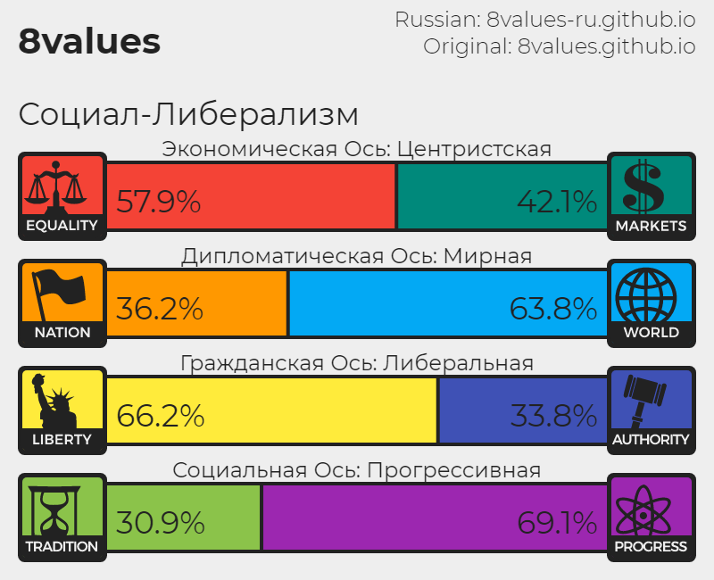 Bf values. 8values тест. 8values либеральный консерватизм. 8 Values. 8values Результаты.