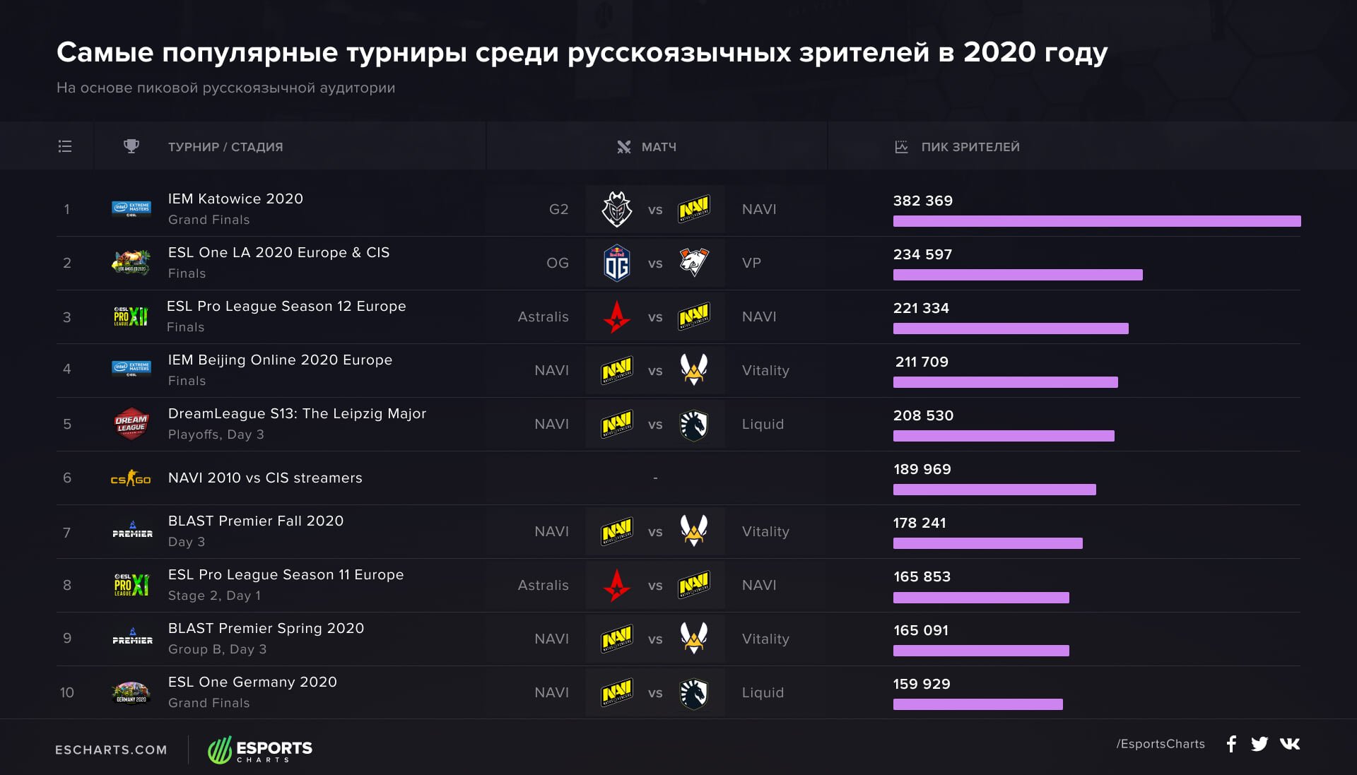 Все матчи дота. Нави IEM Katowice 2020. Киберспортивные турниры 2020. Популярные киберспортивные игры в СНГ. Самая популярная киберспортивная игра в 2020 году.