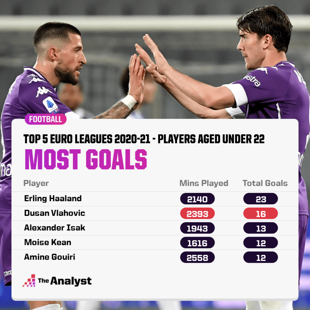 most-goals-aged-22-or-under-in-top-5-euro-leagues-2020-21-1024x1024.png.403223b42928398c6e2f2b20f097d36d.png