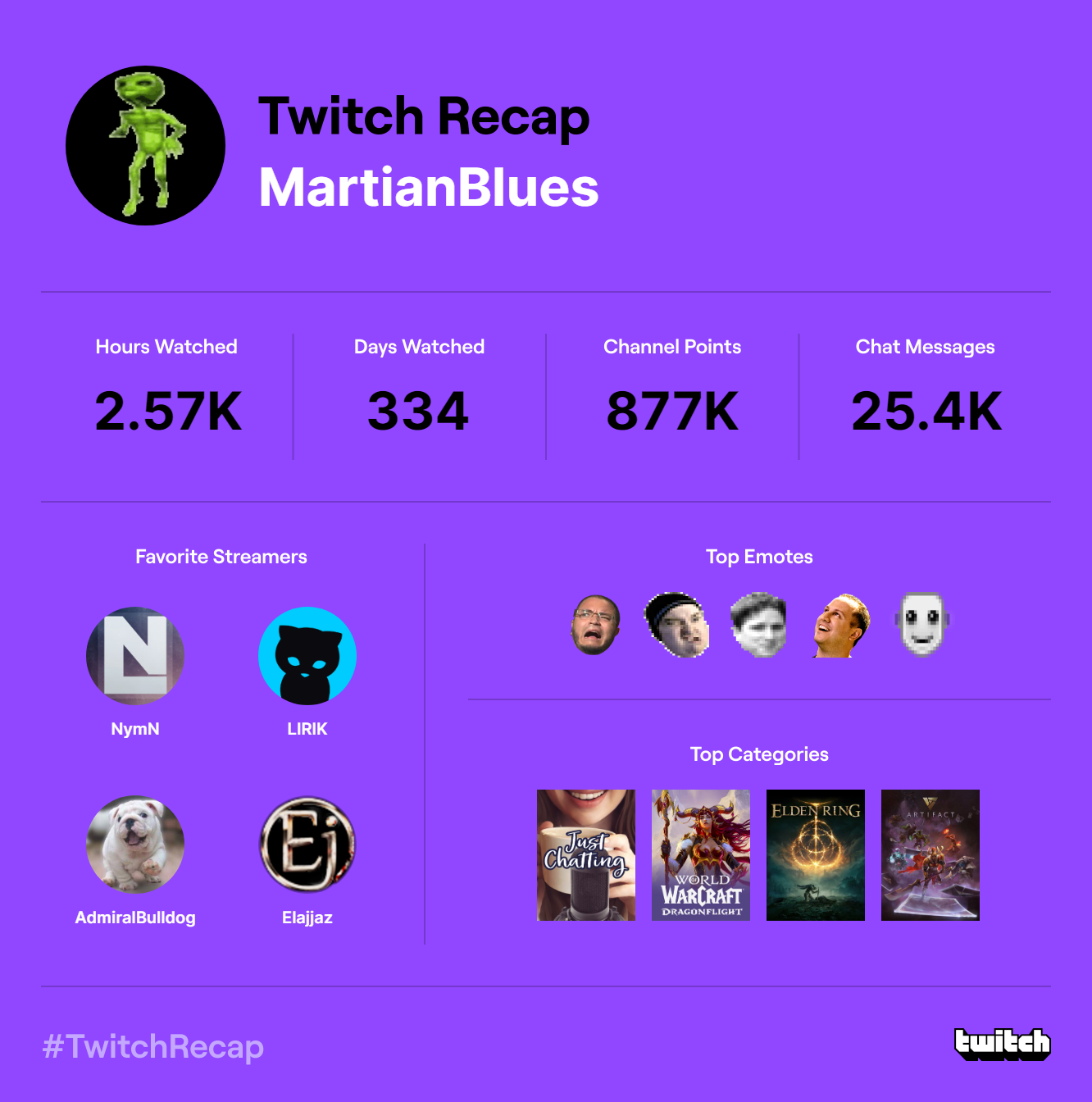 twitch-recap-2022.png.49e1534f0a4b6b26329cc72471f0be86.png