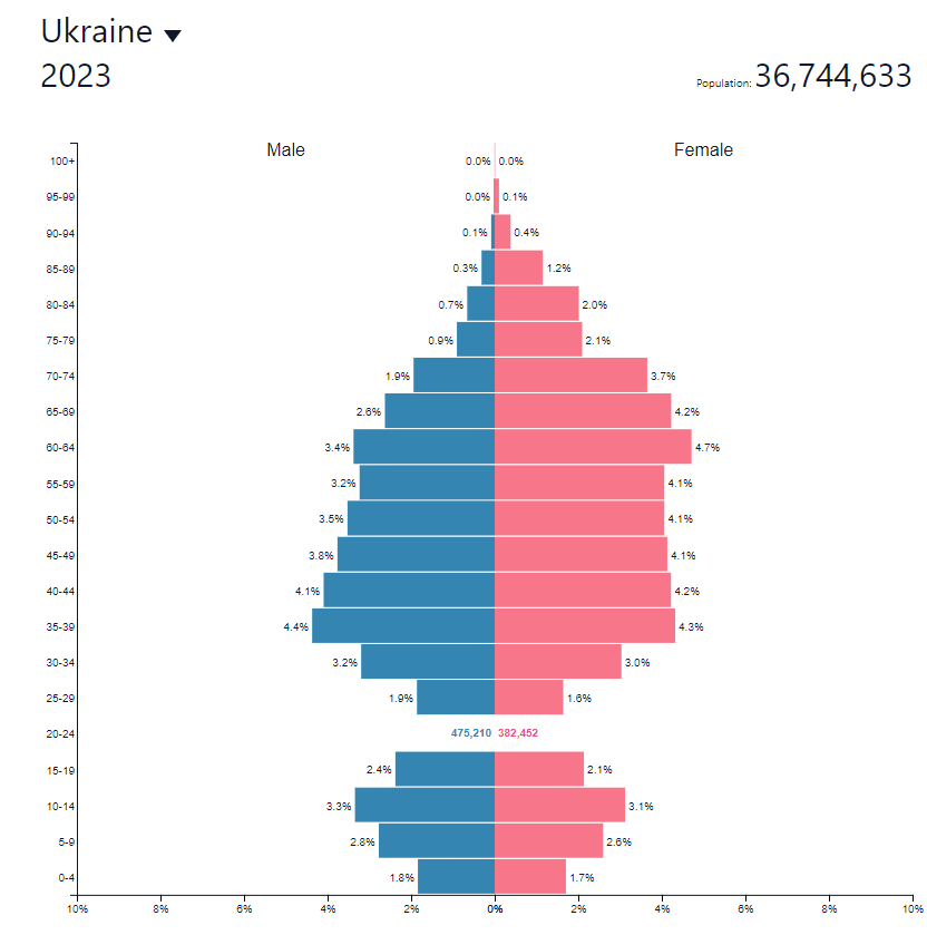 Численность украины на 2024 год. Пирамида населения Украины. Население Украины 2023. Численность населения Украины на 2023. Население Украины по возрасту.