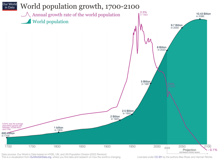 155687535_World_population_growth_1700-2100_2022_revision.png.85ca3e43ac1c1dda07a90454f9fcc7de.png