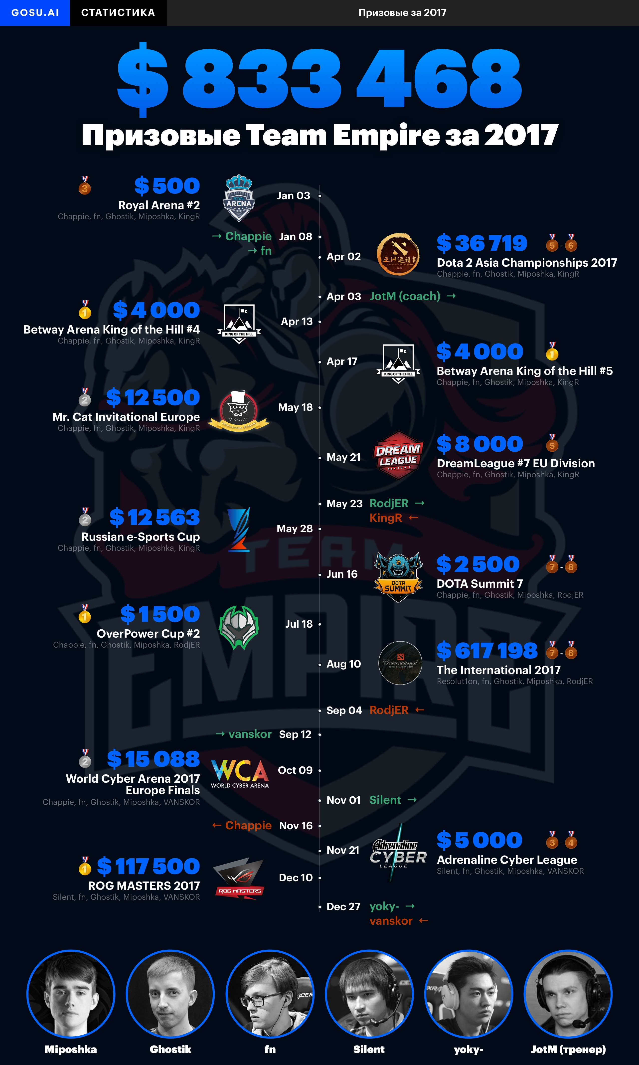 Gosu dota 2 на русском фото 9